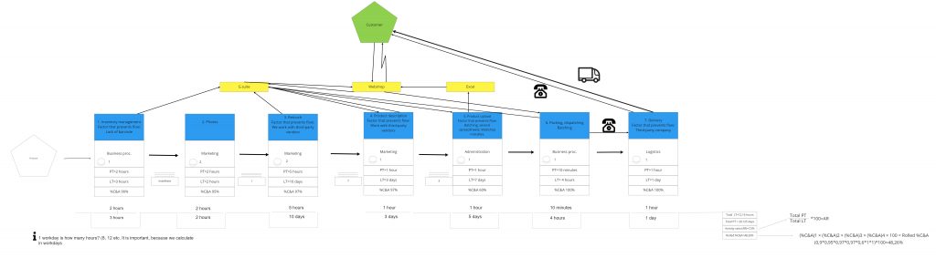 Value stream mapping image